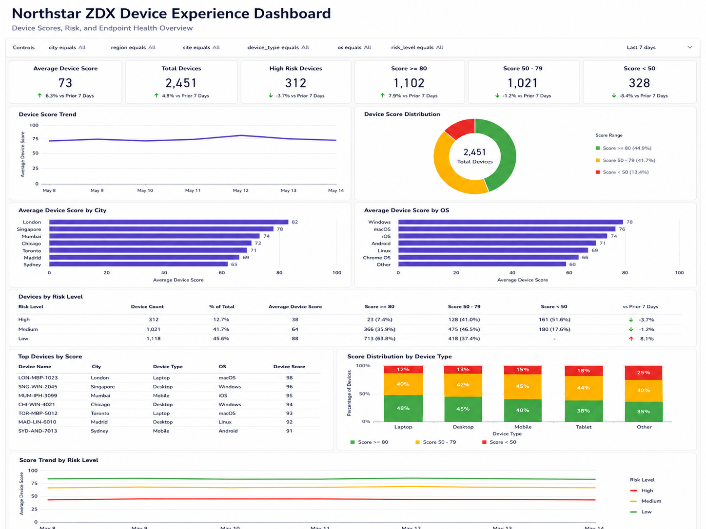 ZDX Device Experience Dashboard (QuickSight)