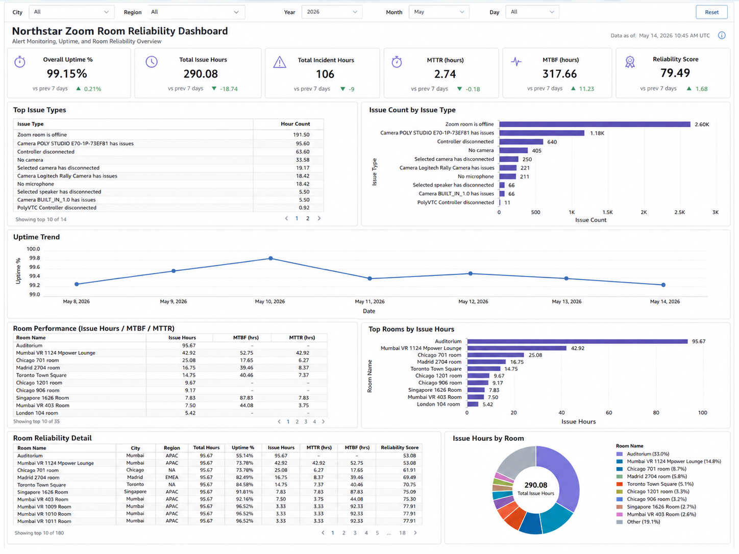 Zoom Room Reliability Dashboard (QuickSight)