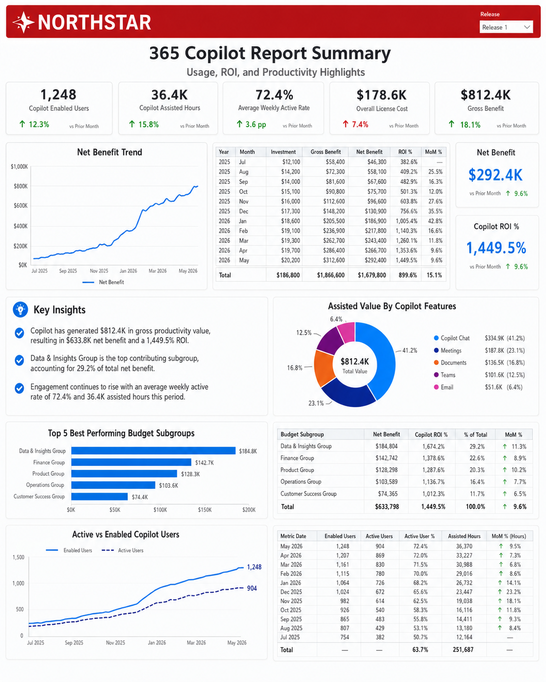 M365 Copilot ROI Report