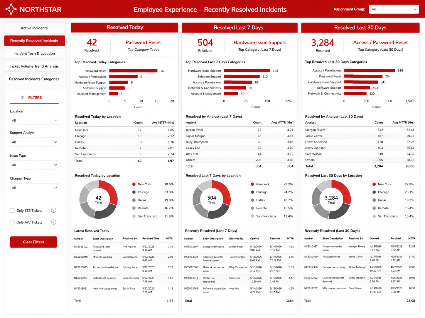 Employee Experience — Recently Resolved Incidents